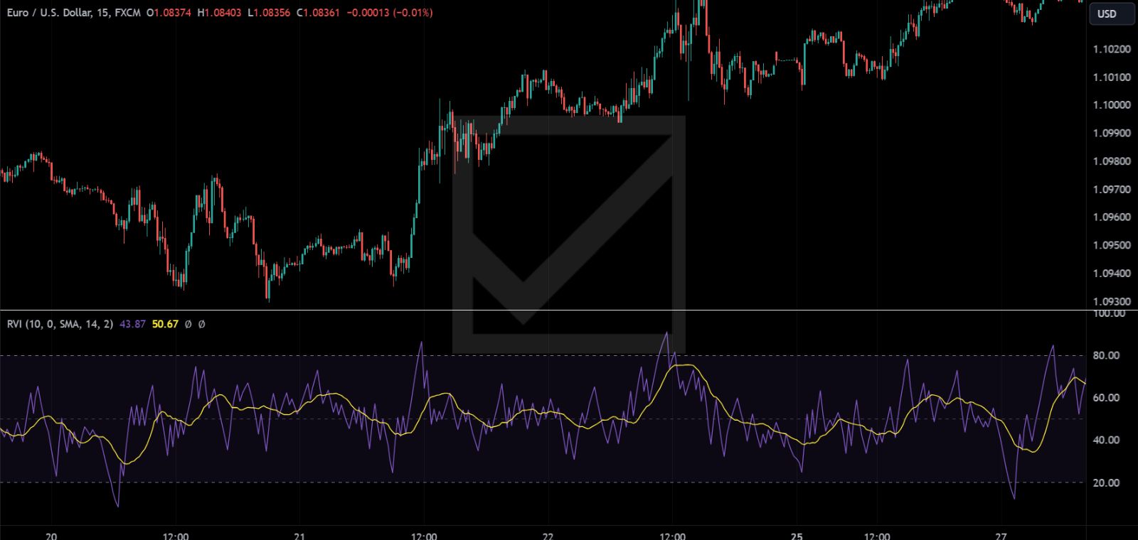 Relative Volatility Index (RVI)