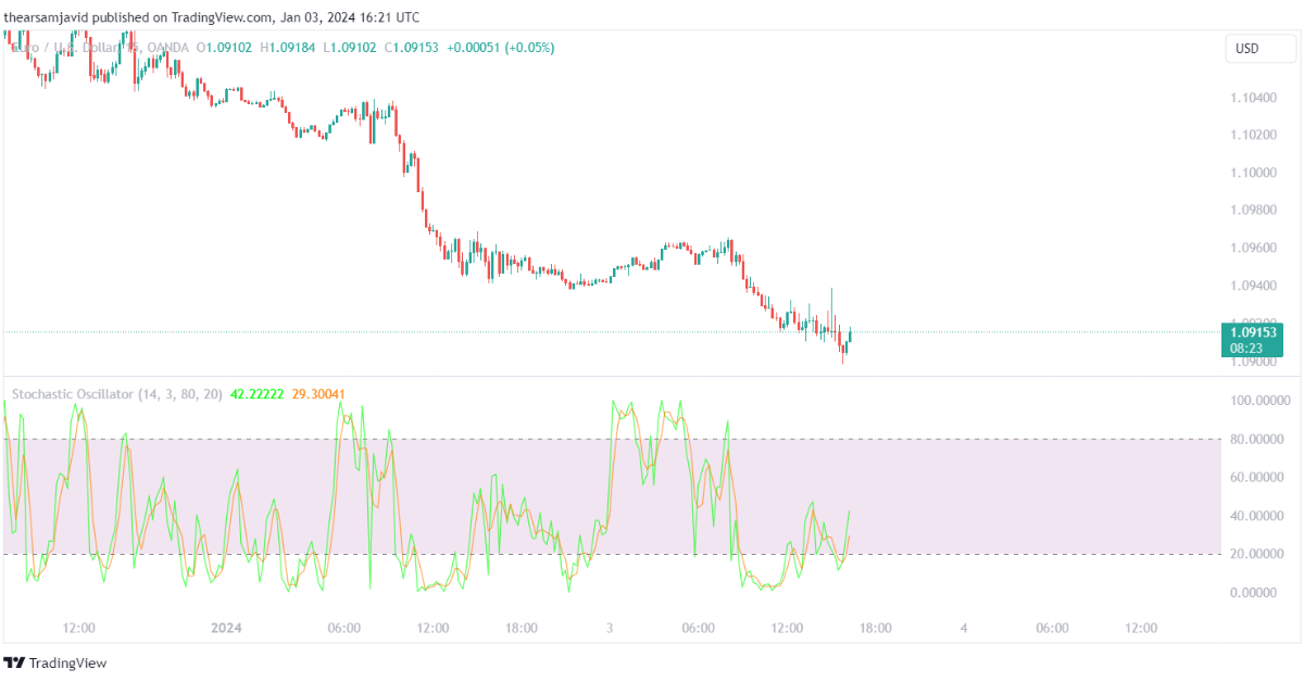 Stochastic Oscillator