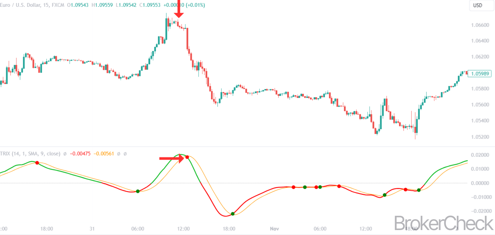 TRIX Bearish Crossover