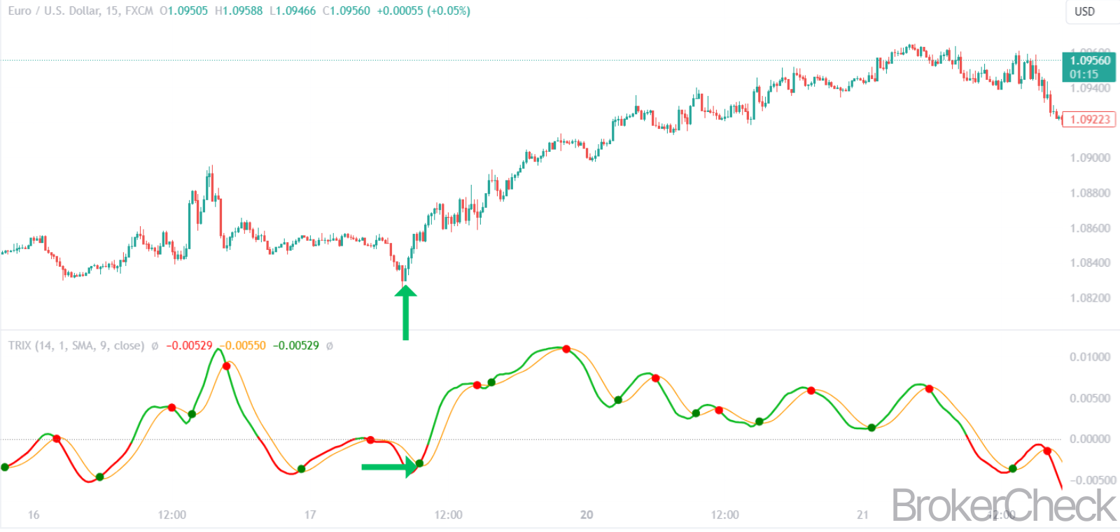 TRIX Bullish Crossover