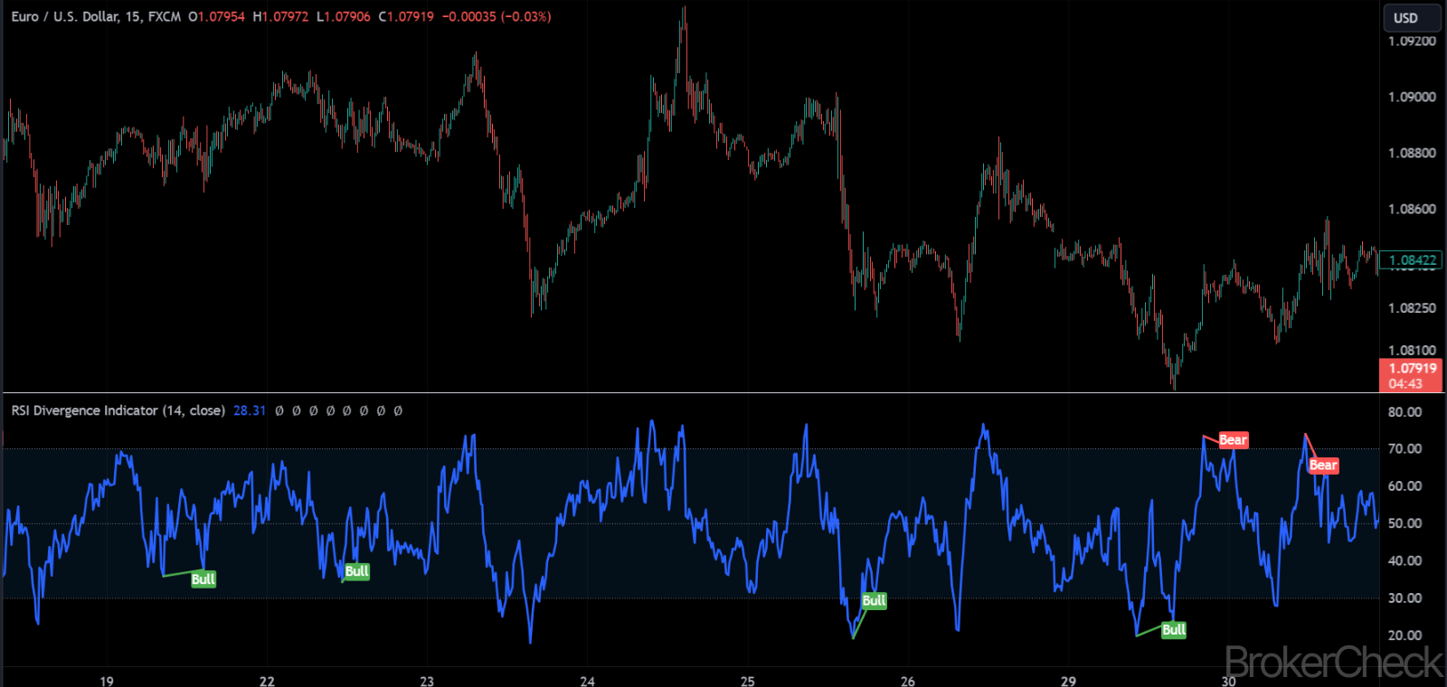 RSI Divergence