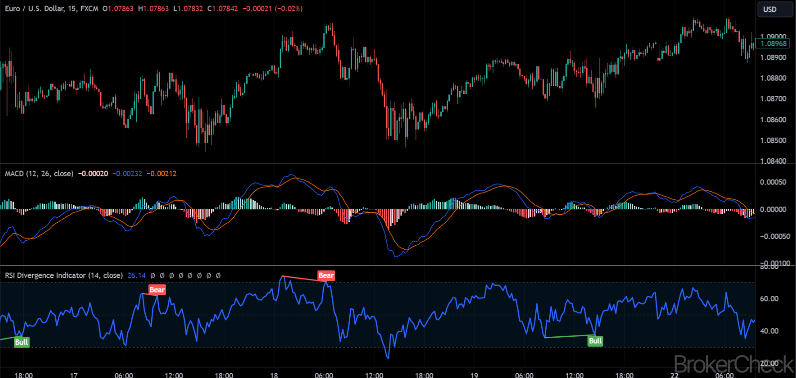 RSI Divergence Combined With MACD