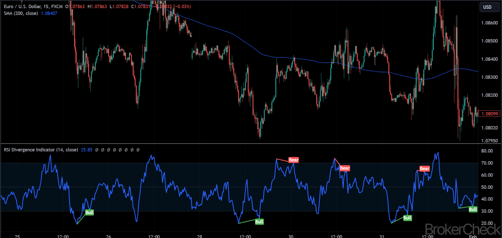 RSI Divergence Combined With Moving Averages