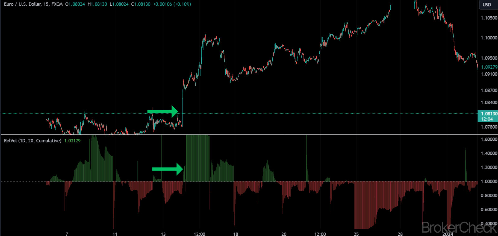 Relative Volume At Time Interpretation