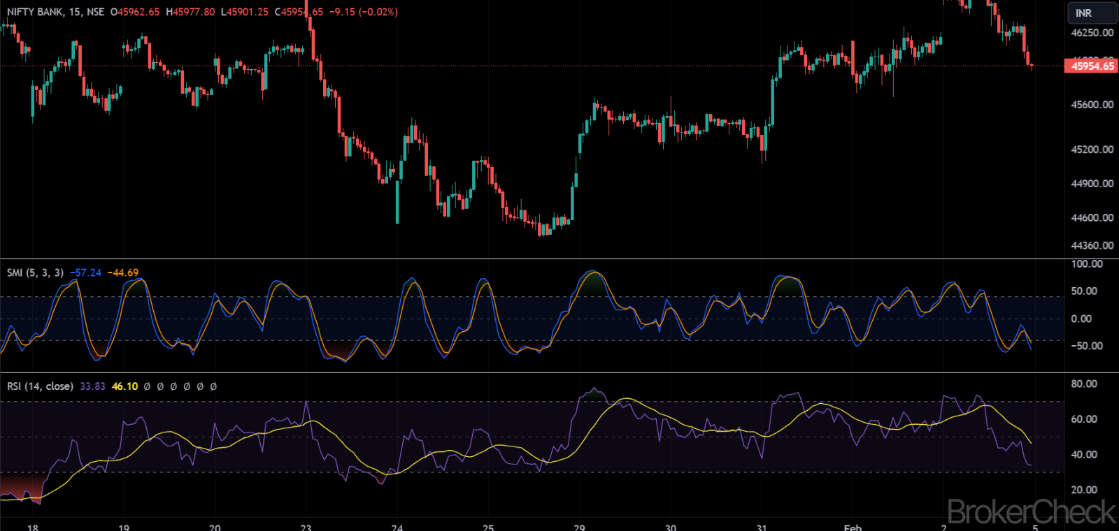 Stochastic Momentum Index Combined With RSI