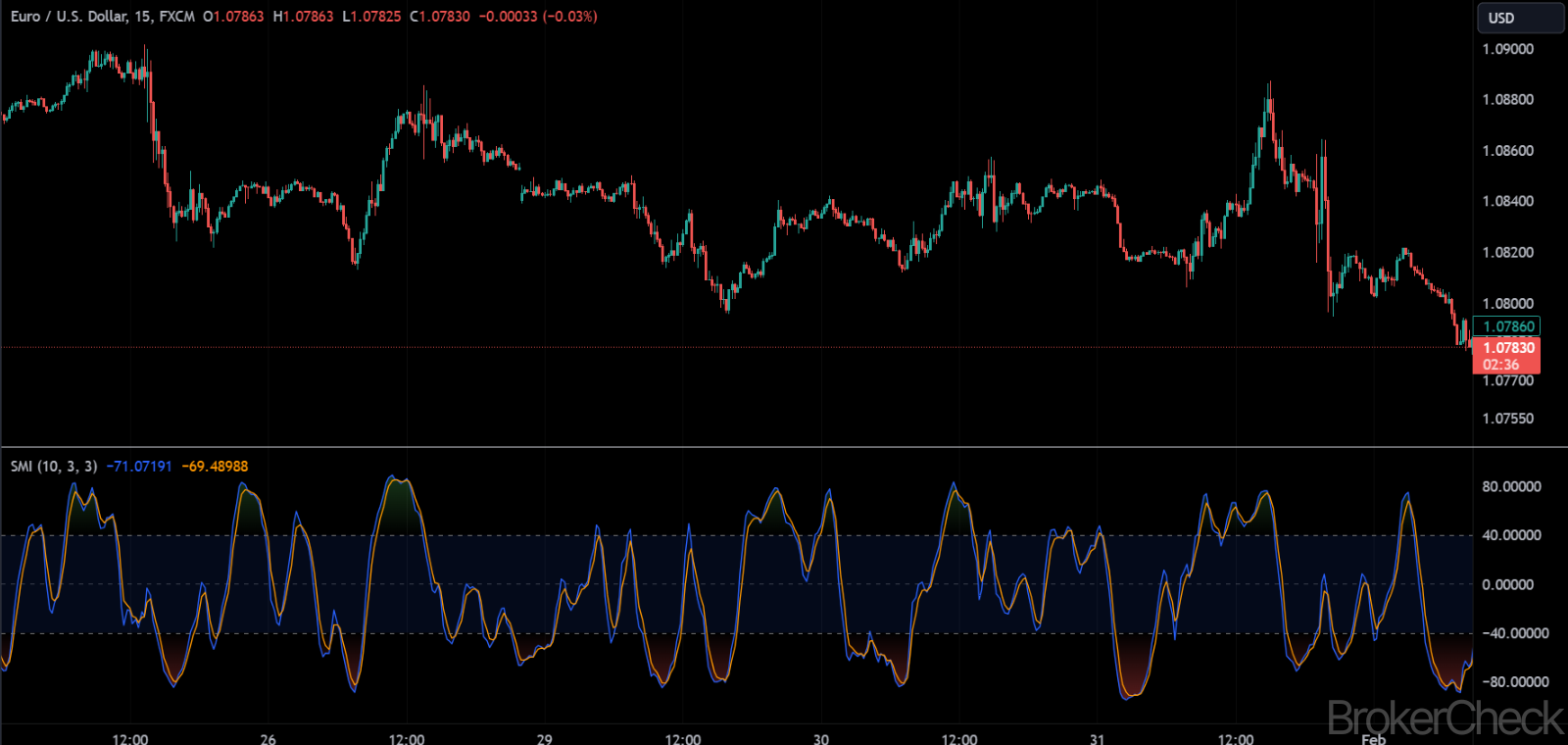 Stochastic Momentum Index