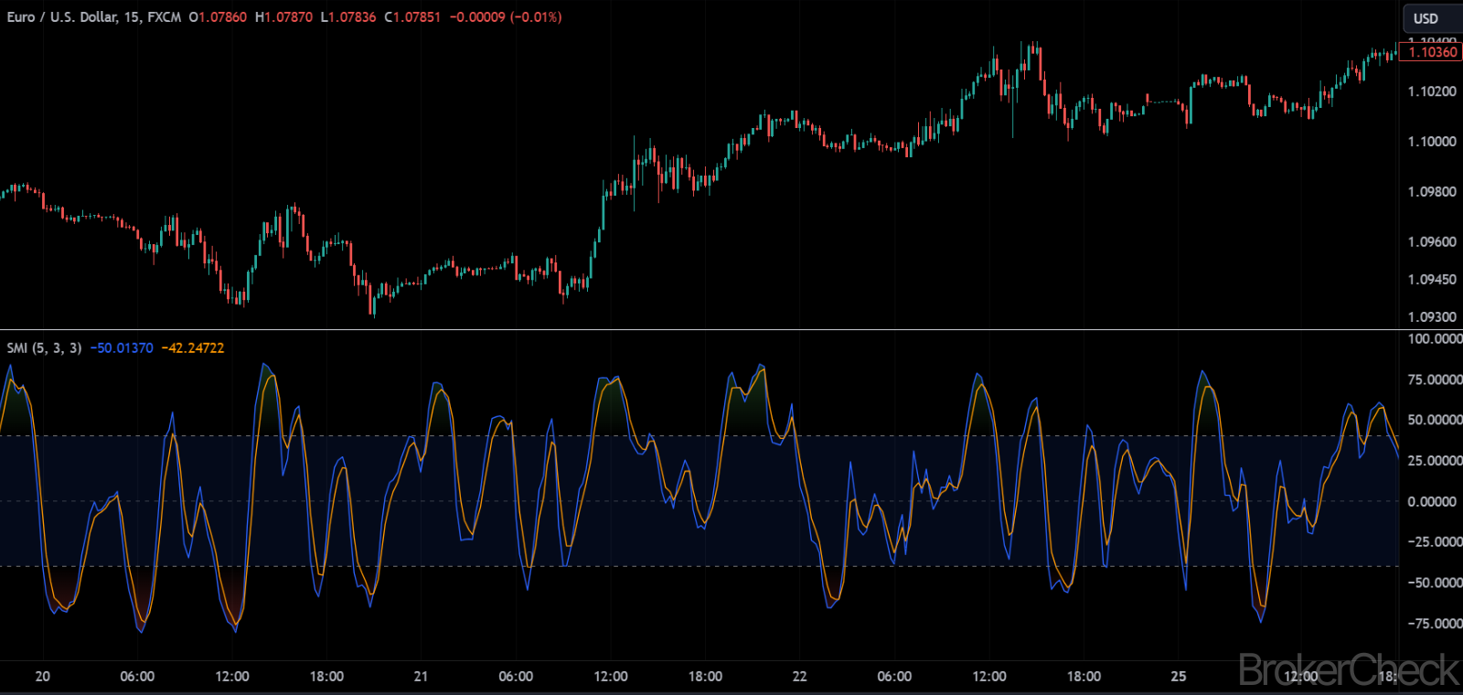 Stochastic Momentum Interpretation