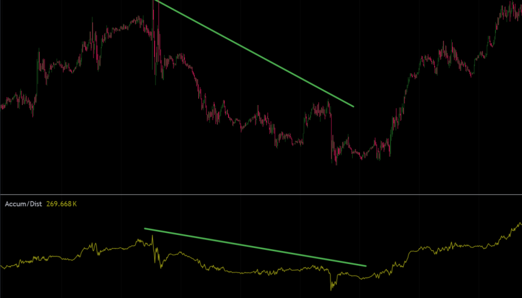 Line Graph Pababa Paano Gamitin ang Accumulation/Distribution Line Sa Trading Sa 2026