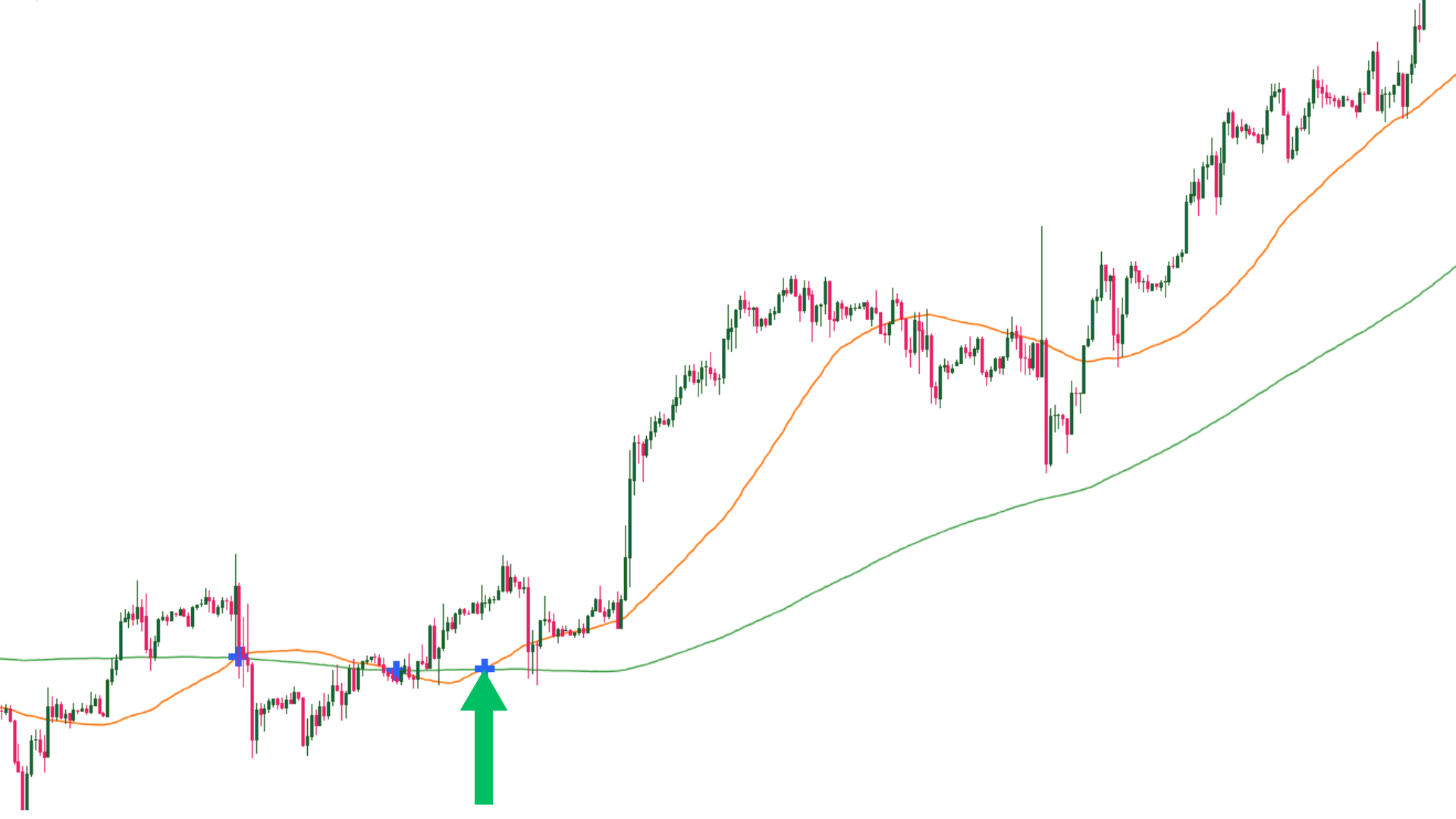 Bearish Crossover (2)