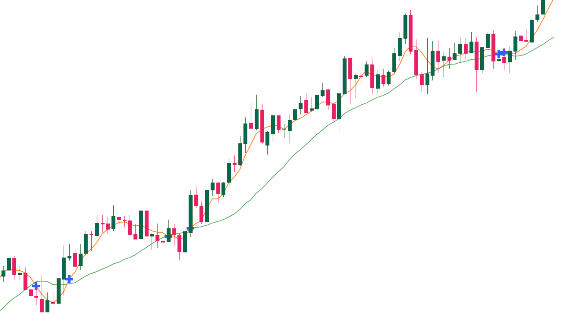 Moving Average Crossover Strategy