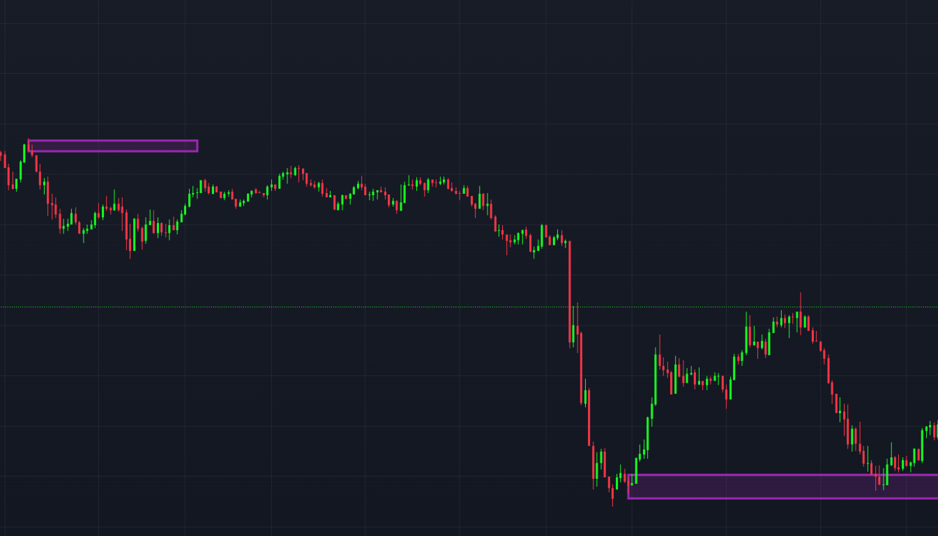 Demand And Supply Zones