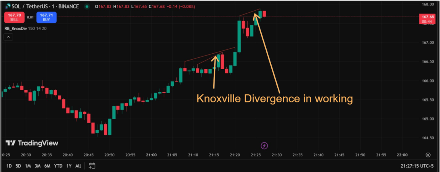 Knoxvillle Divergence in Working