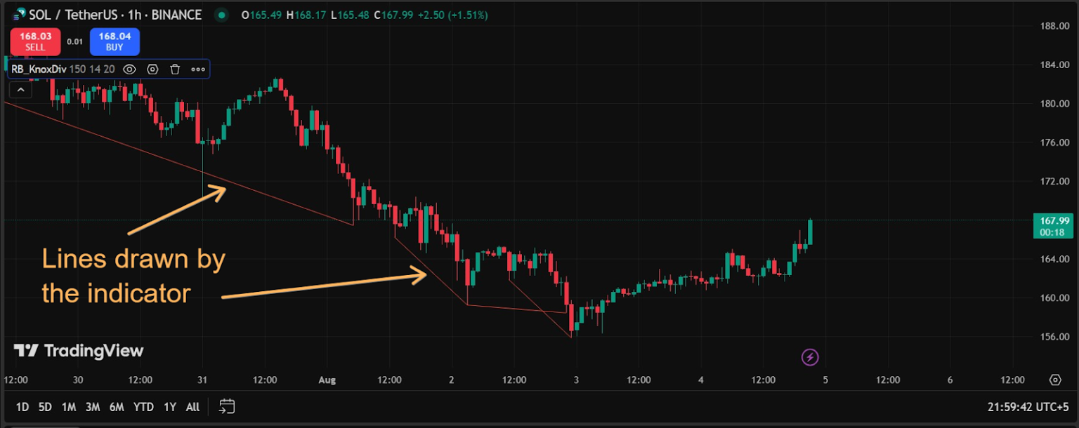 see knoxville divergence on chart