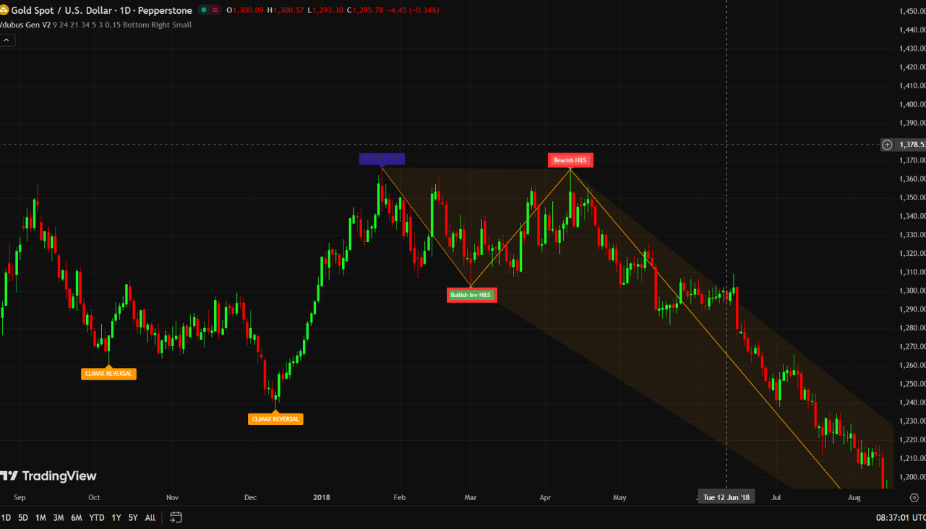 Vdubus Divergence Distinct Pattern Types
