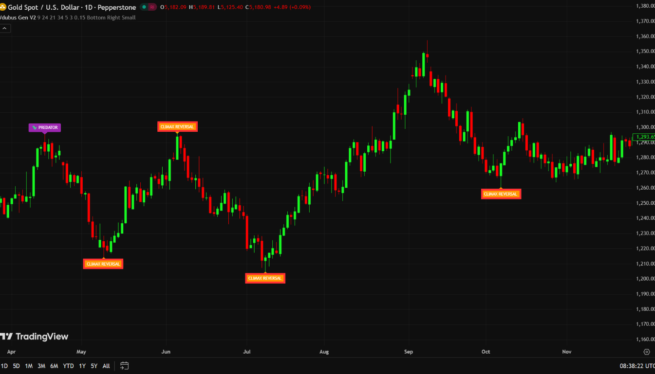 Vdubus Divergence Climax Reversal
